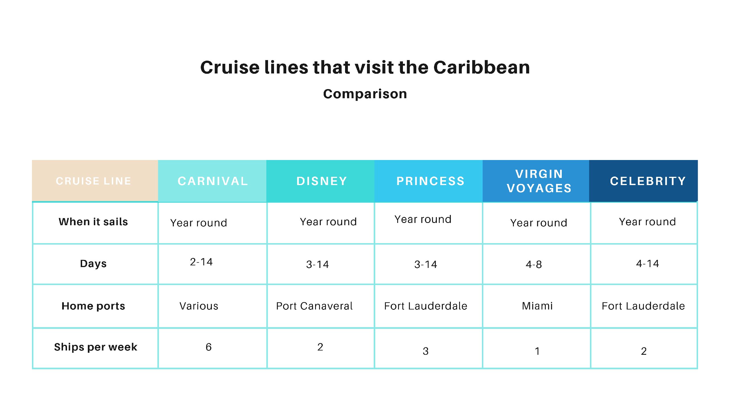 Chart comparing major cruise lines