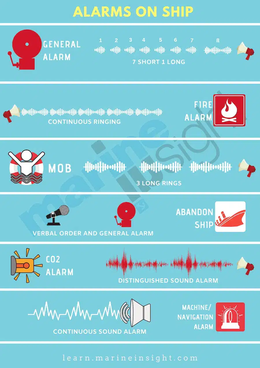 Image showing the different alarms you might hear on a ship
