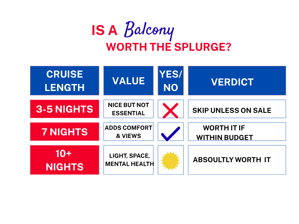 A table with reasoning why or why you should not splurge on a balcony